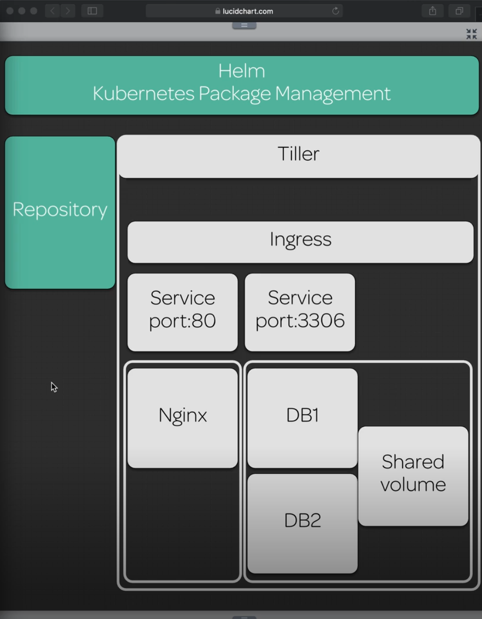 Deployed kubenernetes packages