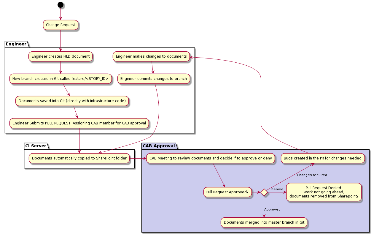 Store documentation in git diagram